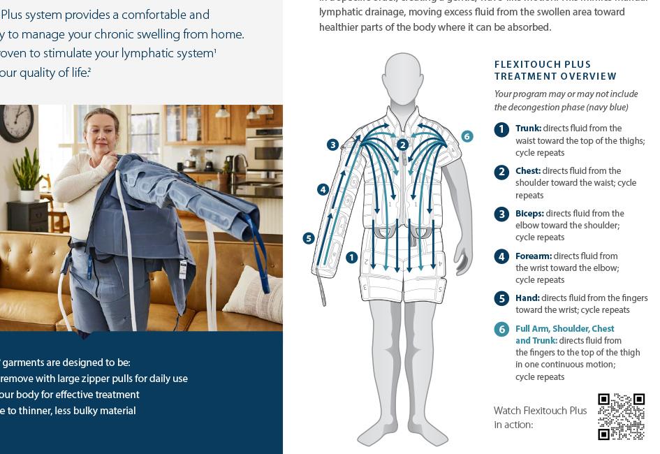 Sample layout of Tactile Medical's "How It Works" brochures, designed by Carolyn Porter of Porterfolio, Inc.