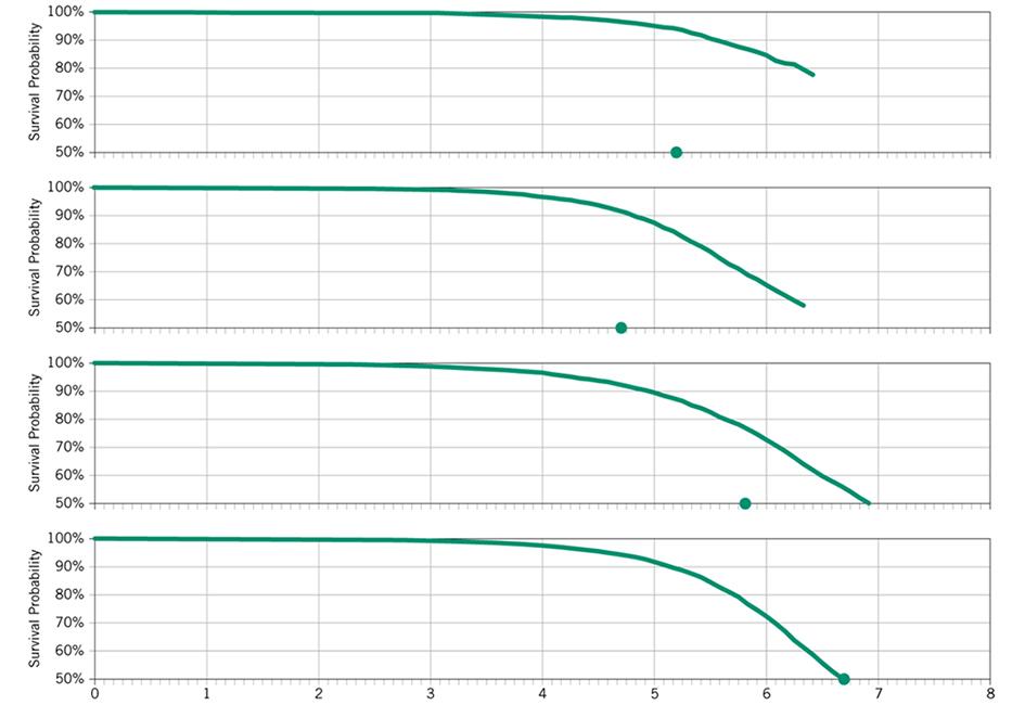 Close up teaser image of four charts used in the Product Performance Report designed by Carolyn Porter of Porterfolio, Inc. for Guidant